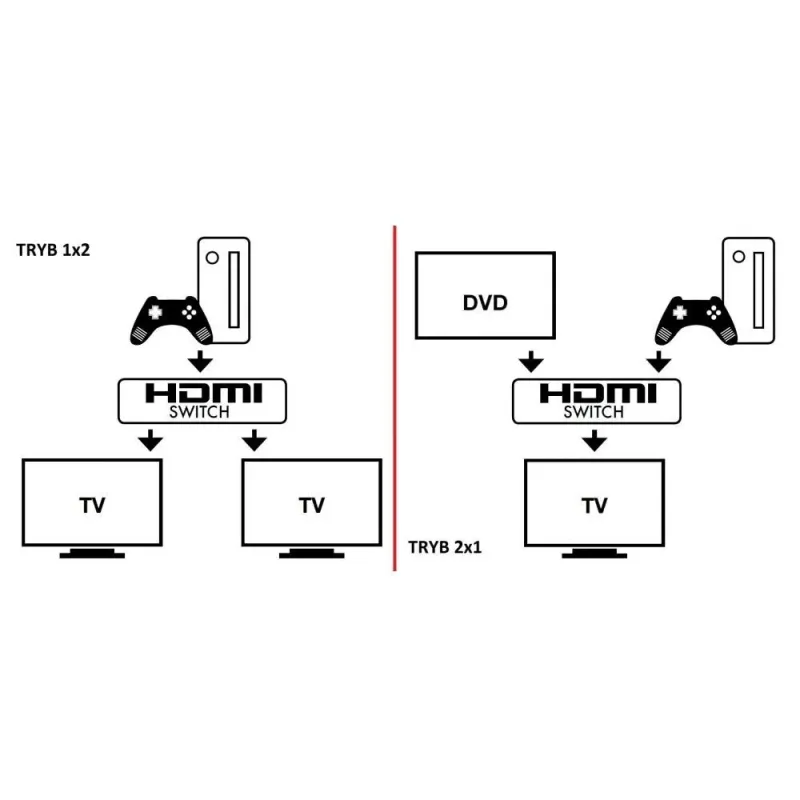 Przełącznik Techly HDMI 2x1 lub 1x2 4K*60Hz 2-Portowy Dwukierunkowy