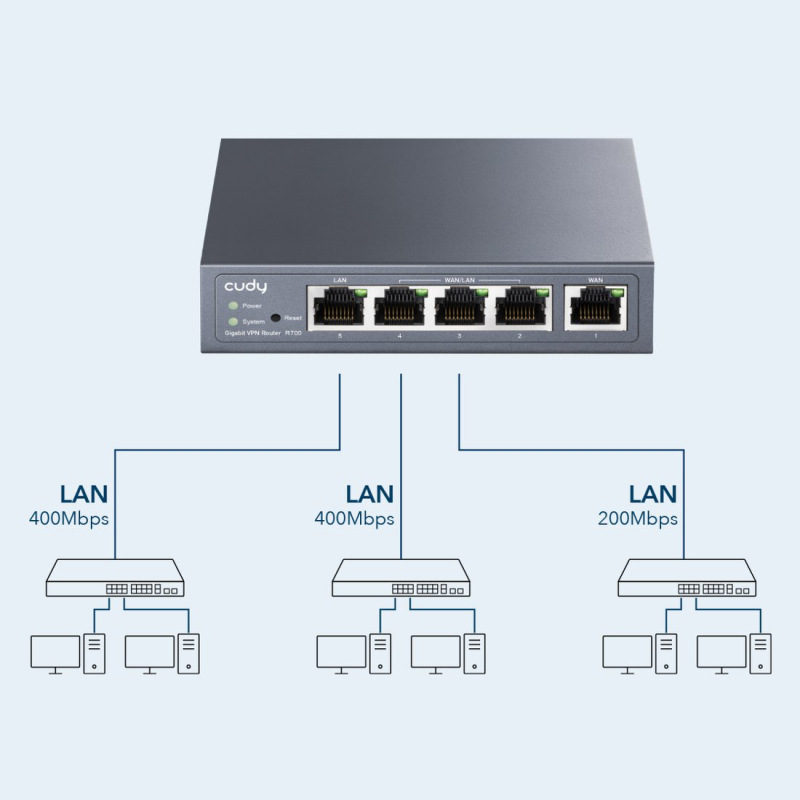CUDY R700 | VPN router, Gigabit, Multi-WAN