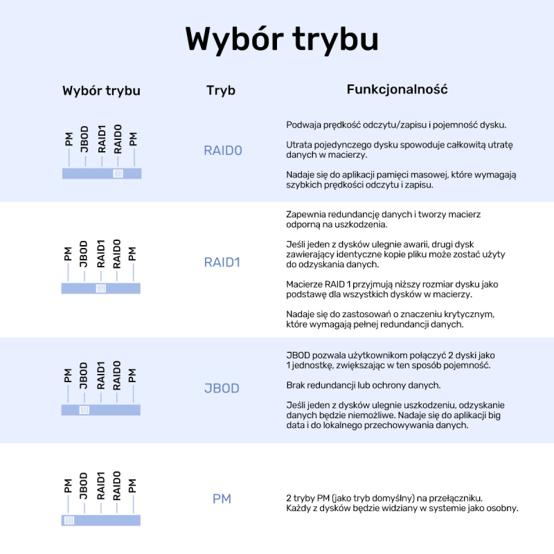 Unitek Obudowa RAID do dysku SATA 2.5''/3.5'' – 4 tryby, 40TB, 5Gb/s