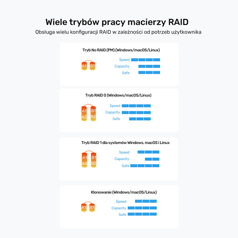 Unitek Obudowa RAID 2xM.2 NVMe/SATA 20Gbps z klonowaniem offline