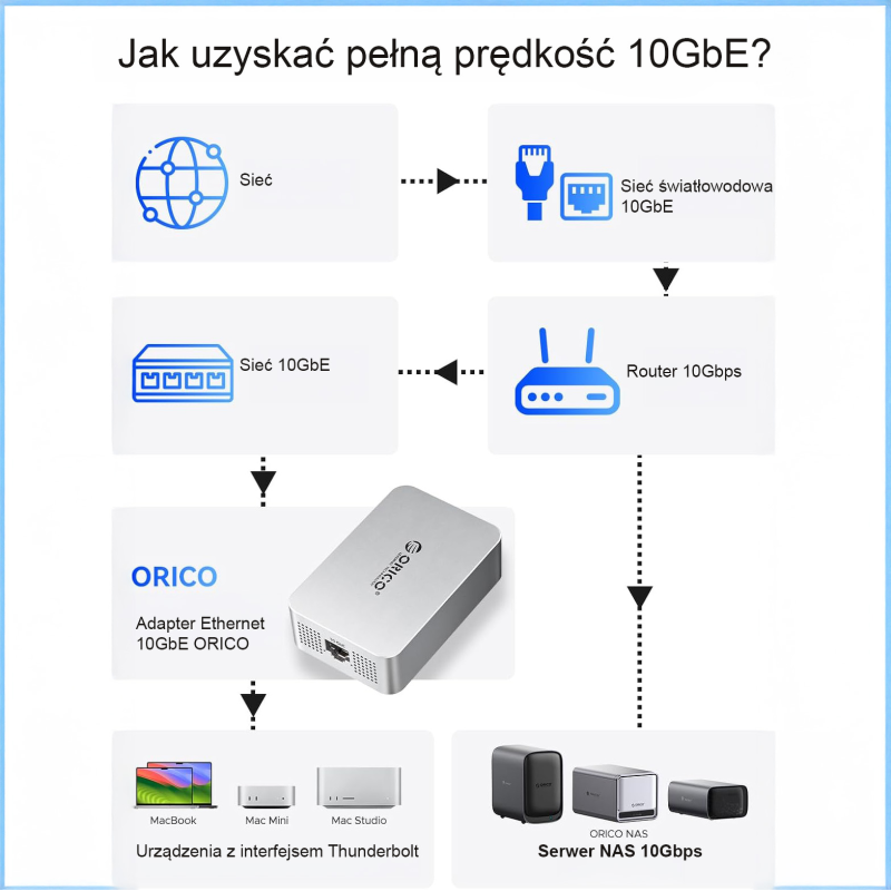 Orico Adapter sieciowy RJ45 10 Gbps na USB-C Thunderbolt 5/4/USB4