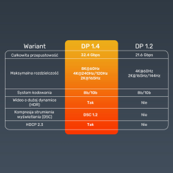 Kabel DisplayPort 1.4 Unitek C1628GY01-1M, 8K@60Hz, 4K@240Hz… | PartsPC.pl