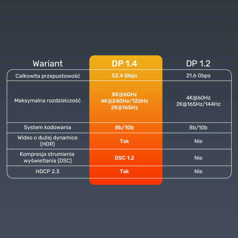 Kabel DisplayPort 1.4 Unitek C1628GY01-1M, 8K@60Hz, 4K@240Hz… | PartsPC.pl