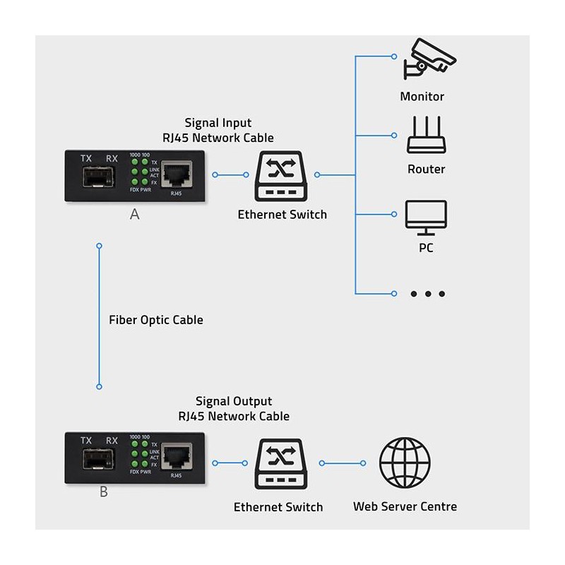 Dwukierunkowy Media Konwerter SWITCH Ethernet 1x RJ45 1x SFP… | PartsPC.pl