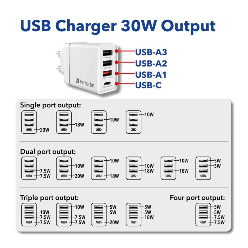 Ładowarka sieciowa Verbatim 1xUSB-C PD 20W 1xUSB-A QC 3.0 2x… | PartsPC.pl