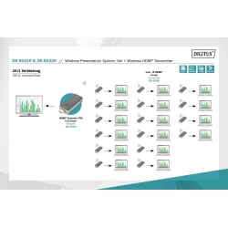 Przedłużacz/Extender DIGITUS HDMI prezentacyjny, bezprzewodo… | PartsPC.pl