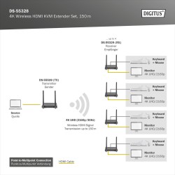Przedłużacz/Extender DIGITUS KVM HDMI+USB bezprzewodowy 150m… | PartsPC.pl