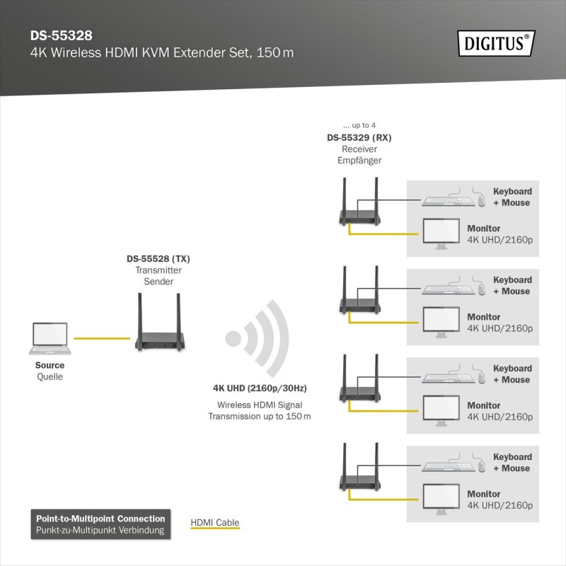 Przedłużacz/Extender DIGITUS KVM HDMI+USB bezprzewodowy 150m… | PartsPC.pl