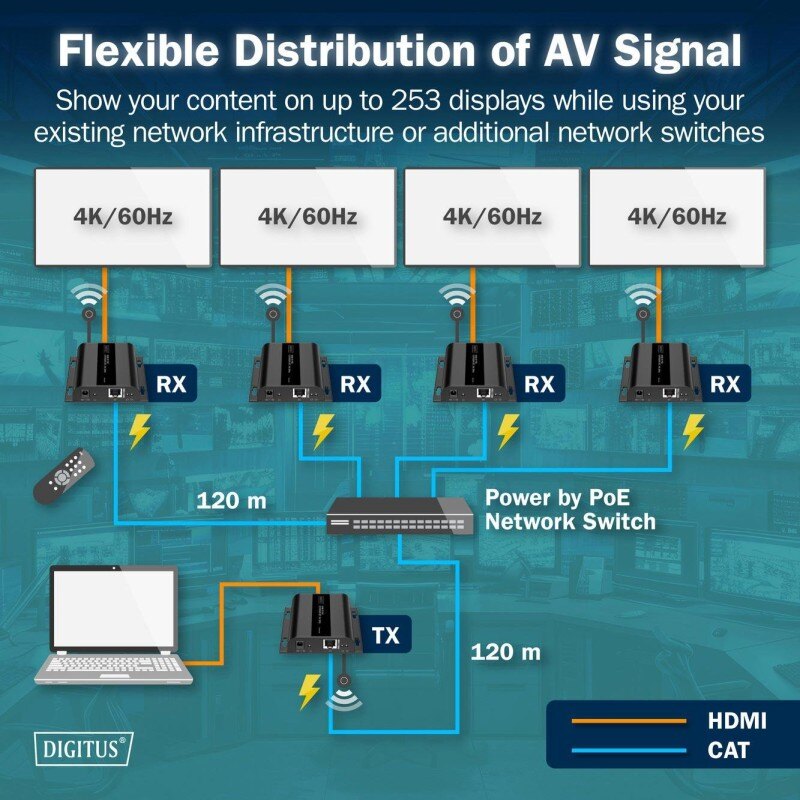 Przedłużacz/Extender DIGITUS HDMI 120/200m po kat.6 UTP/IP 4… | PartsPC.pl