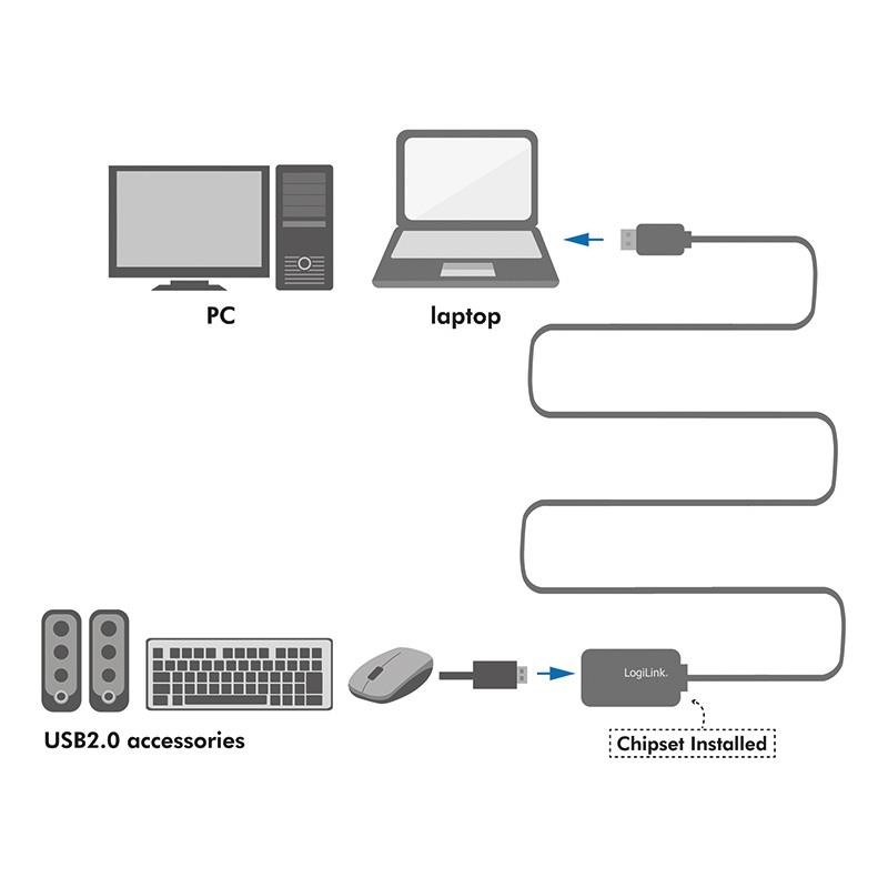 Kabel USB LogiLink UA0143 USB 2.0, aktywny wzmacniacz, 10m… | PartsPC.pl